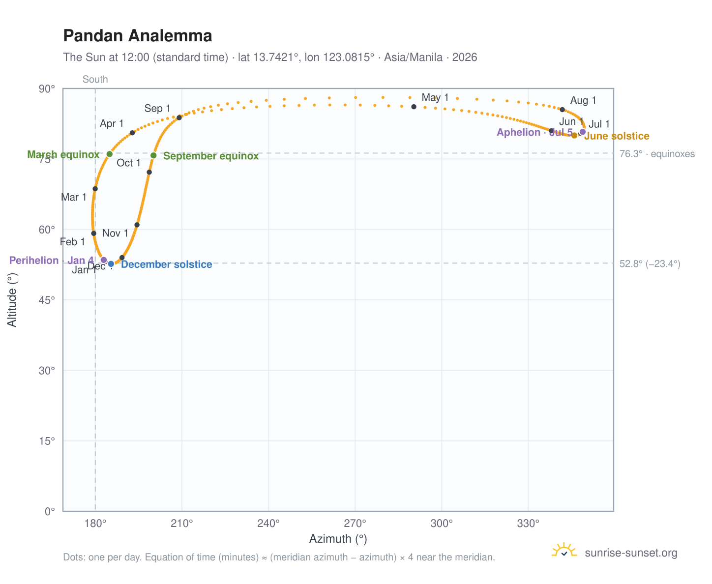 Pandan analemma chart: the Sun at 12:00 (standard time) through the year