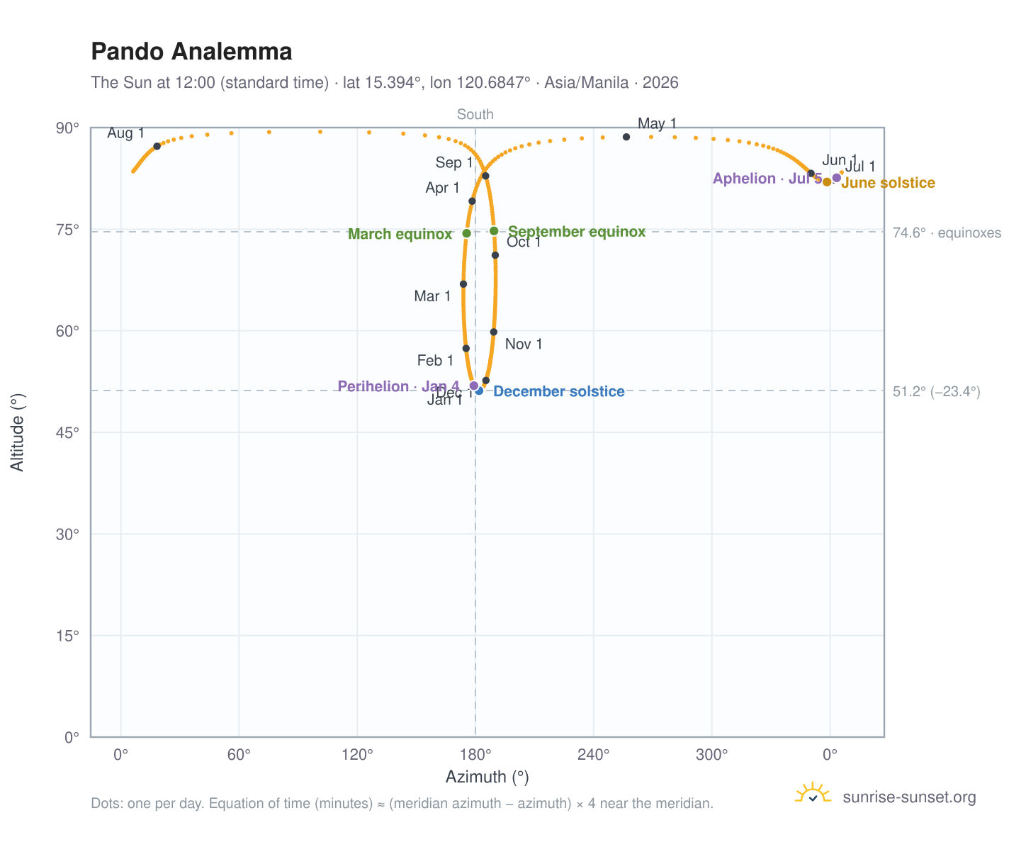 Pando analemma chart: the Sun at 12:00 (standard time) through the year
