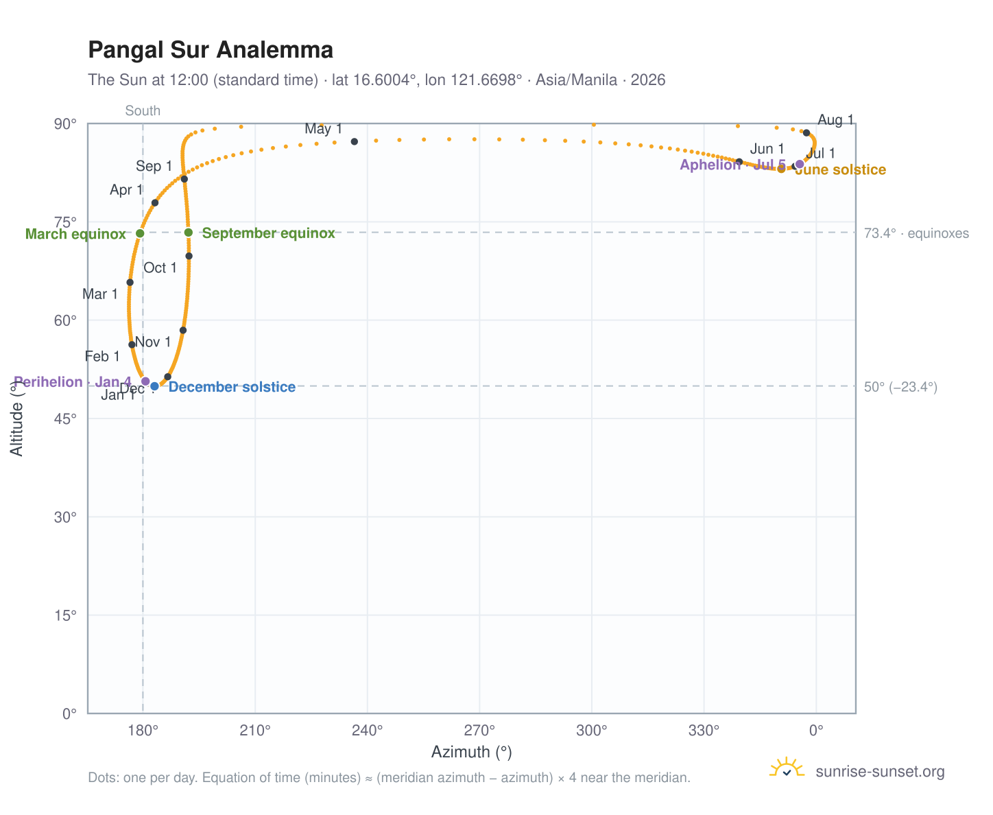 Pangal Sur analemma chart: the Sun at 12:00 (standard time) through the year