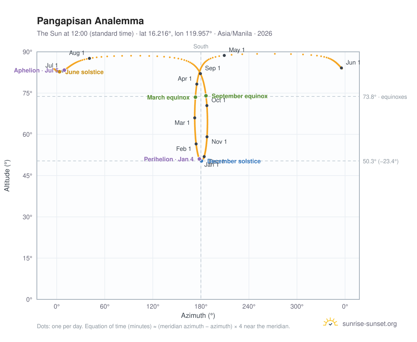 Pangapisan analemma chart: the Sun at 12:00 (standard time) through the year
