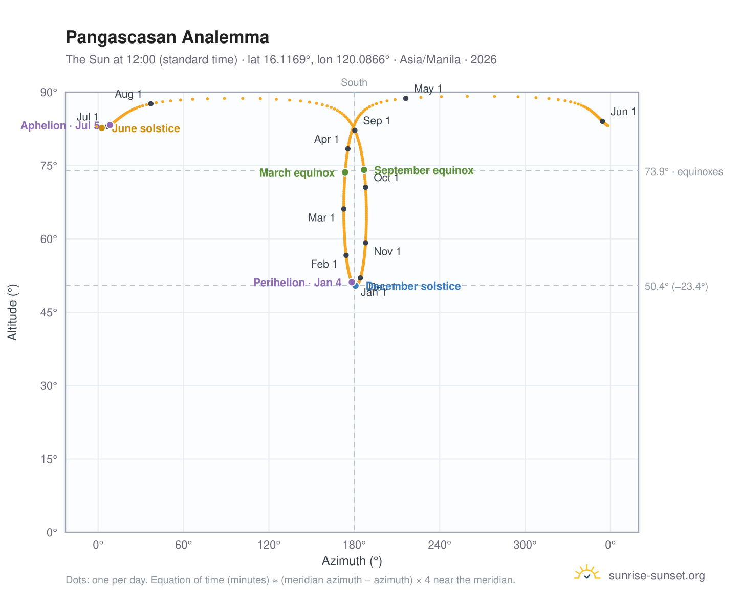 Pangascasan analemma chart: the Sun at 12:00 (standard time) through the year