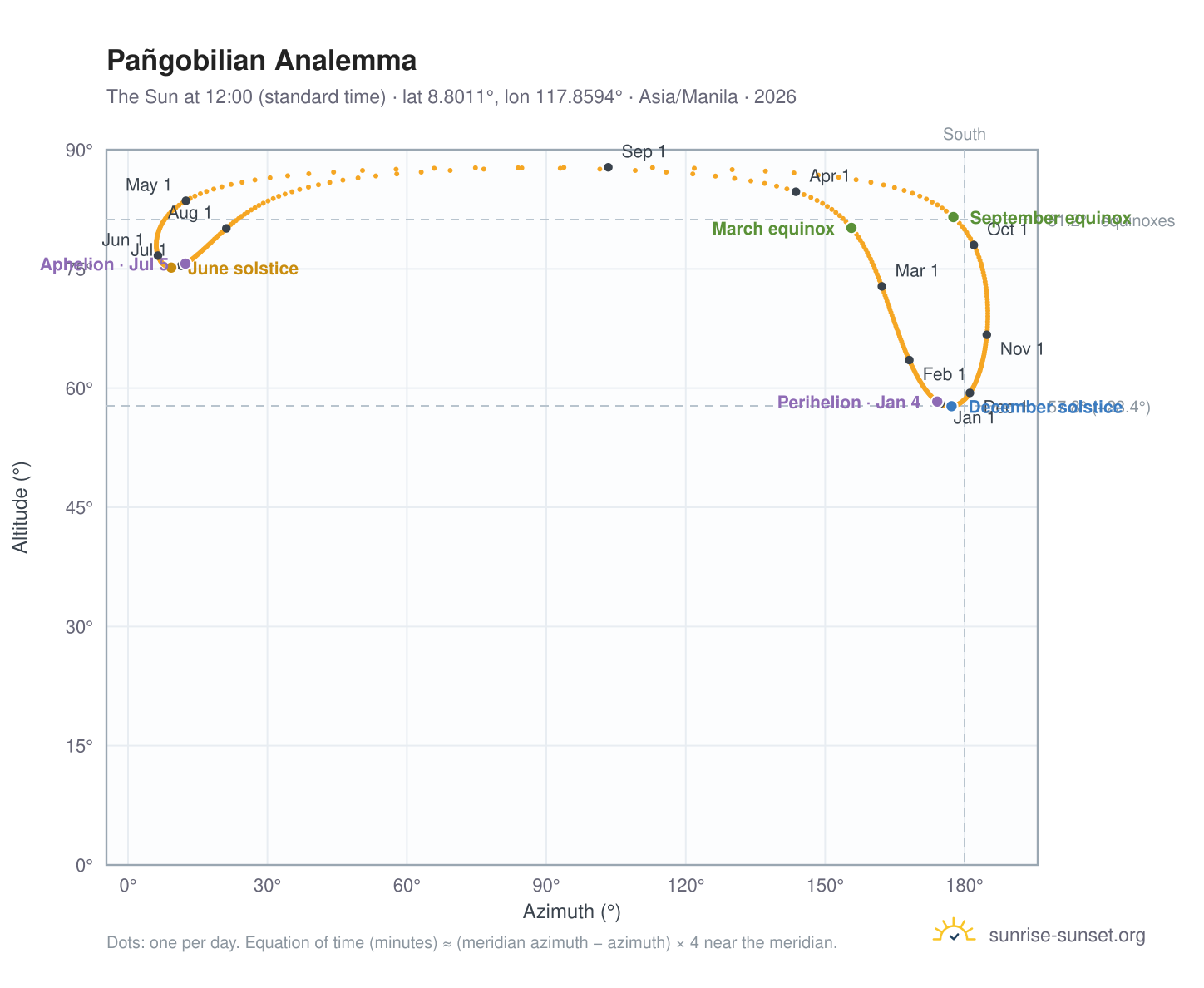 Pañgobilian analemma chart: the Sun at 12:00 (standard time) through the year