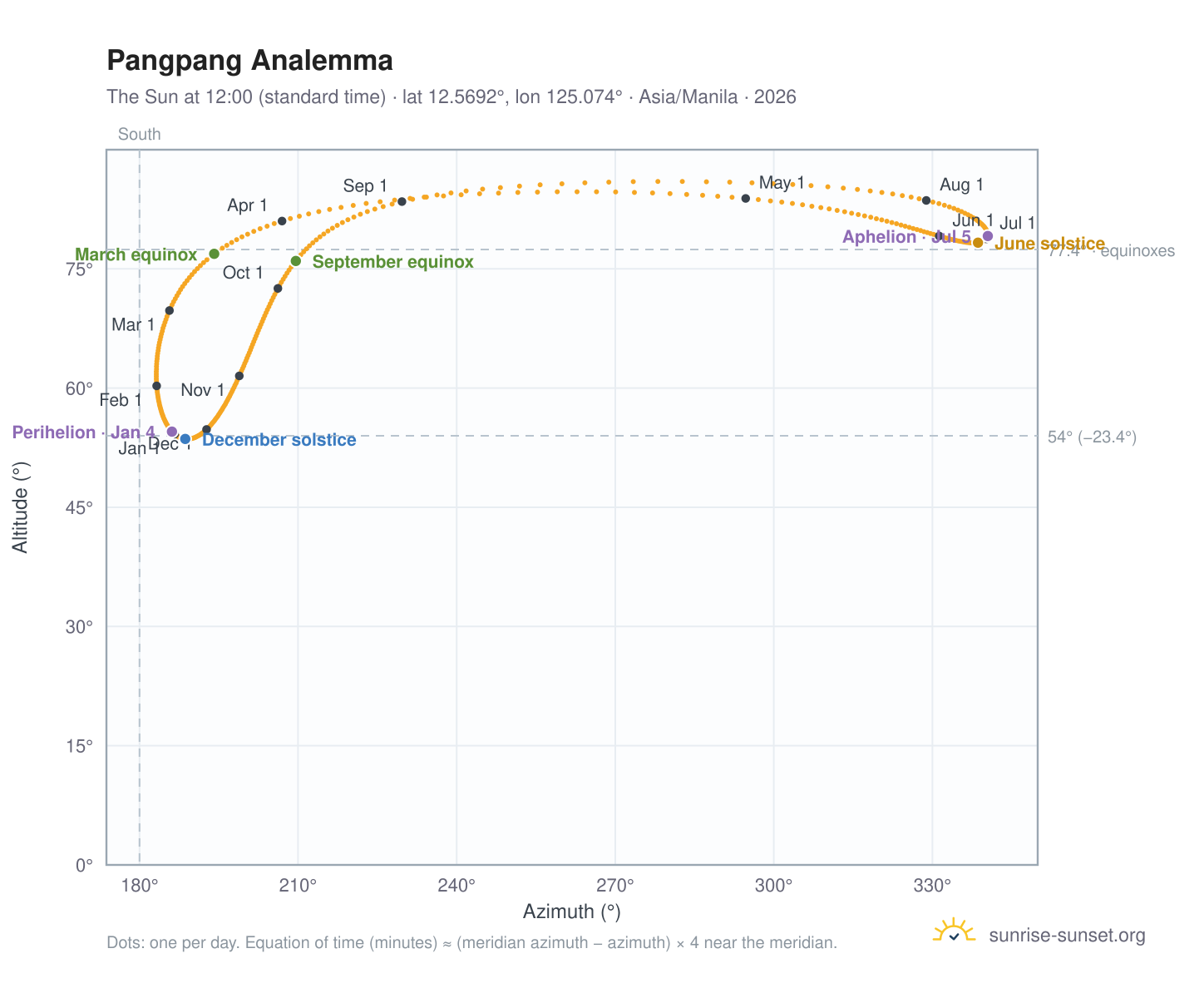 Pangpang analemma chart: the Sun at 12:00 (standard time) through the year