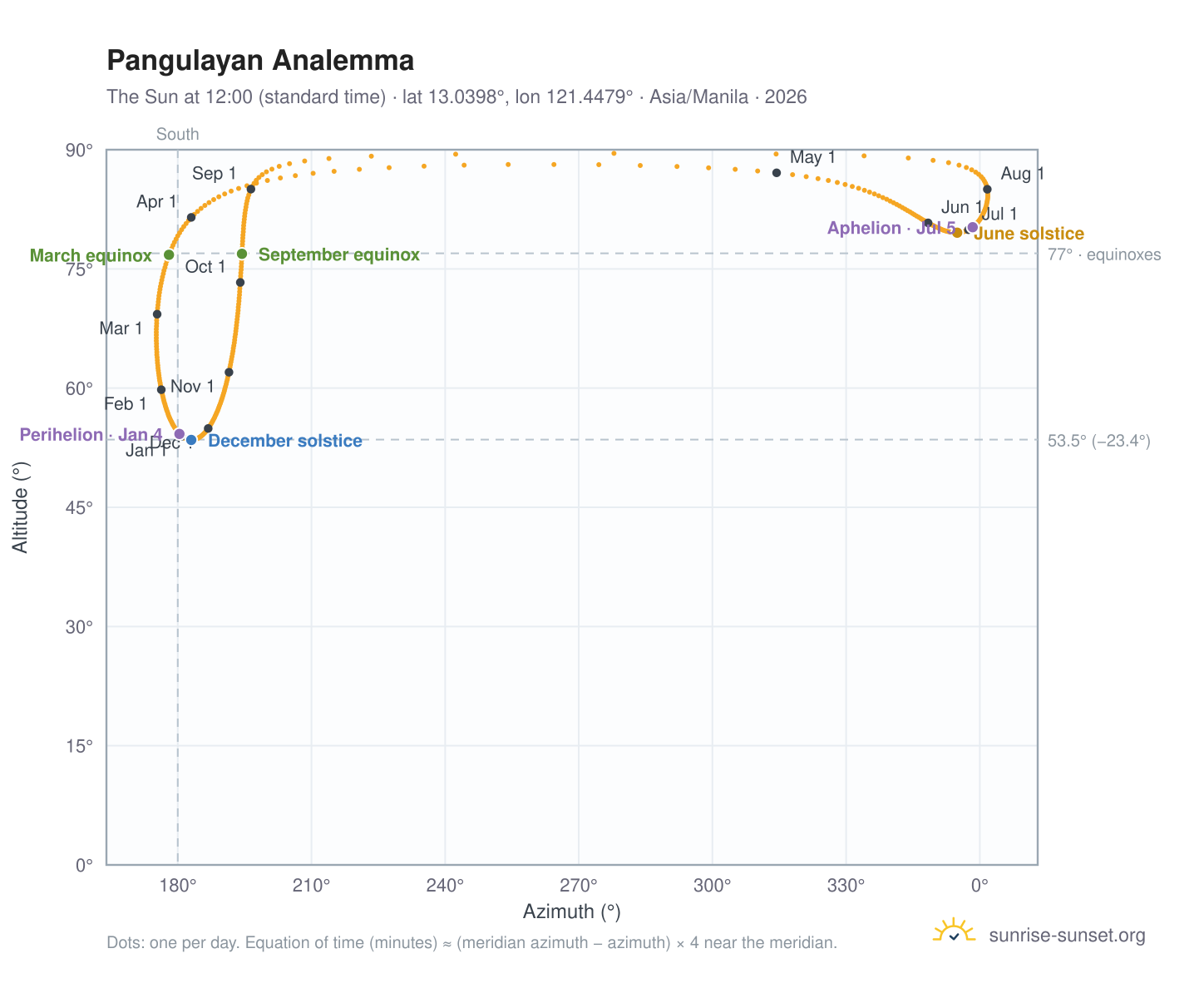 Pangulayan analemma chart: the Sun at 12:00 (standard time) through the year