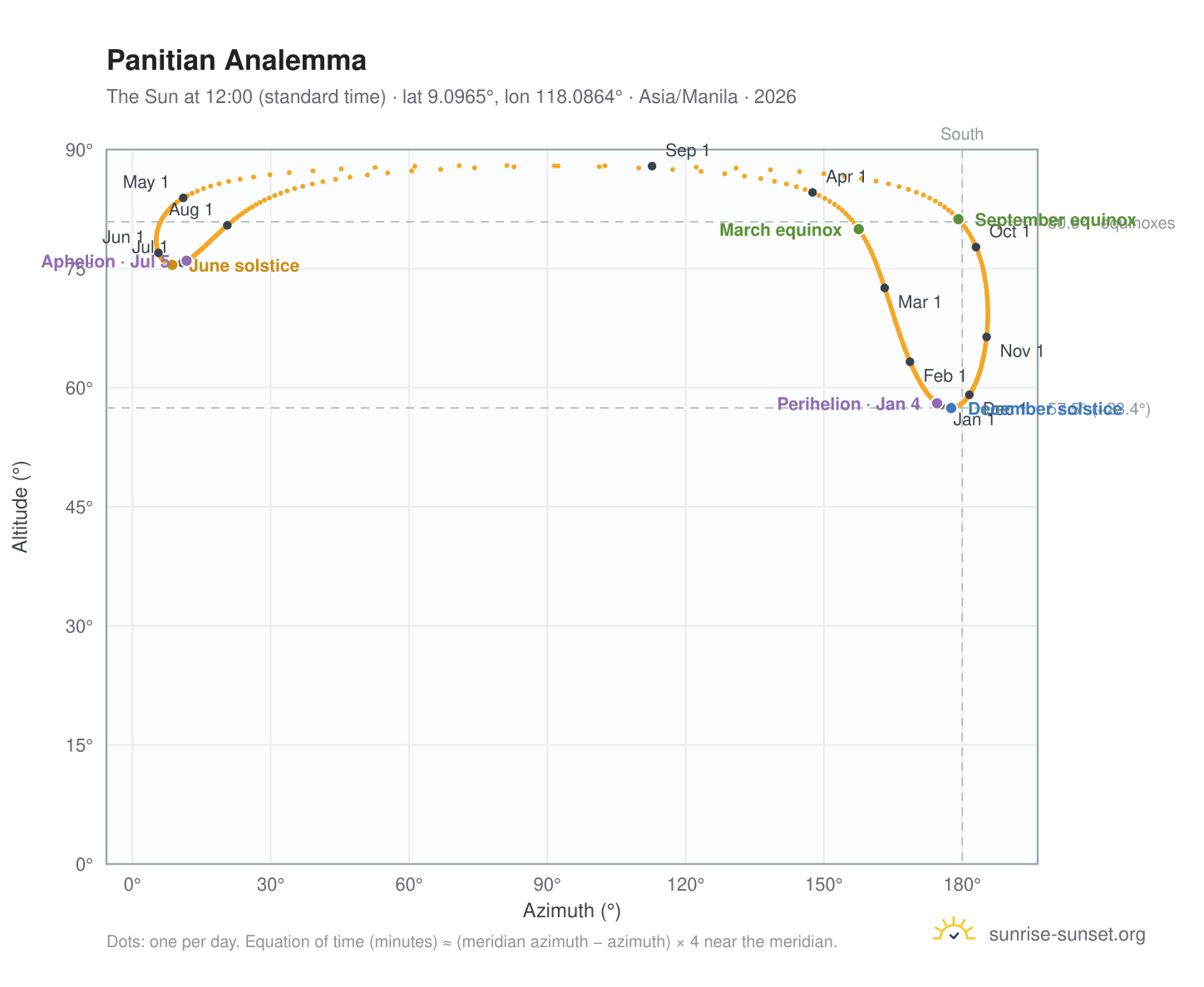 Panitian analemma chart: the Sun at 12:00 (standard time) through the year