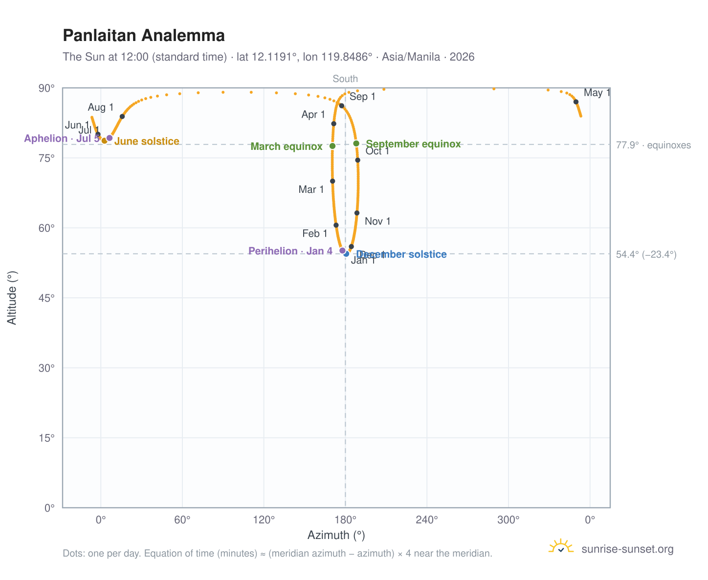 Panlaitan analemma chart: the Sun at 12:00 (standard time) through the year
