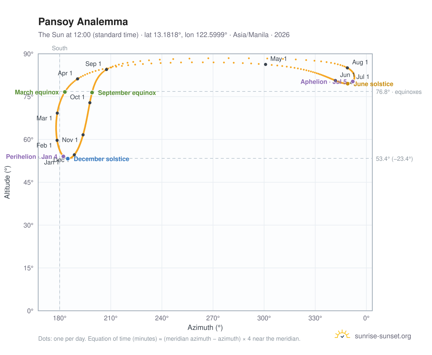 Pansoy analemma chart: the Sun at 12:00 (standard time) through the year