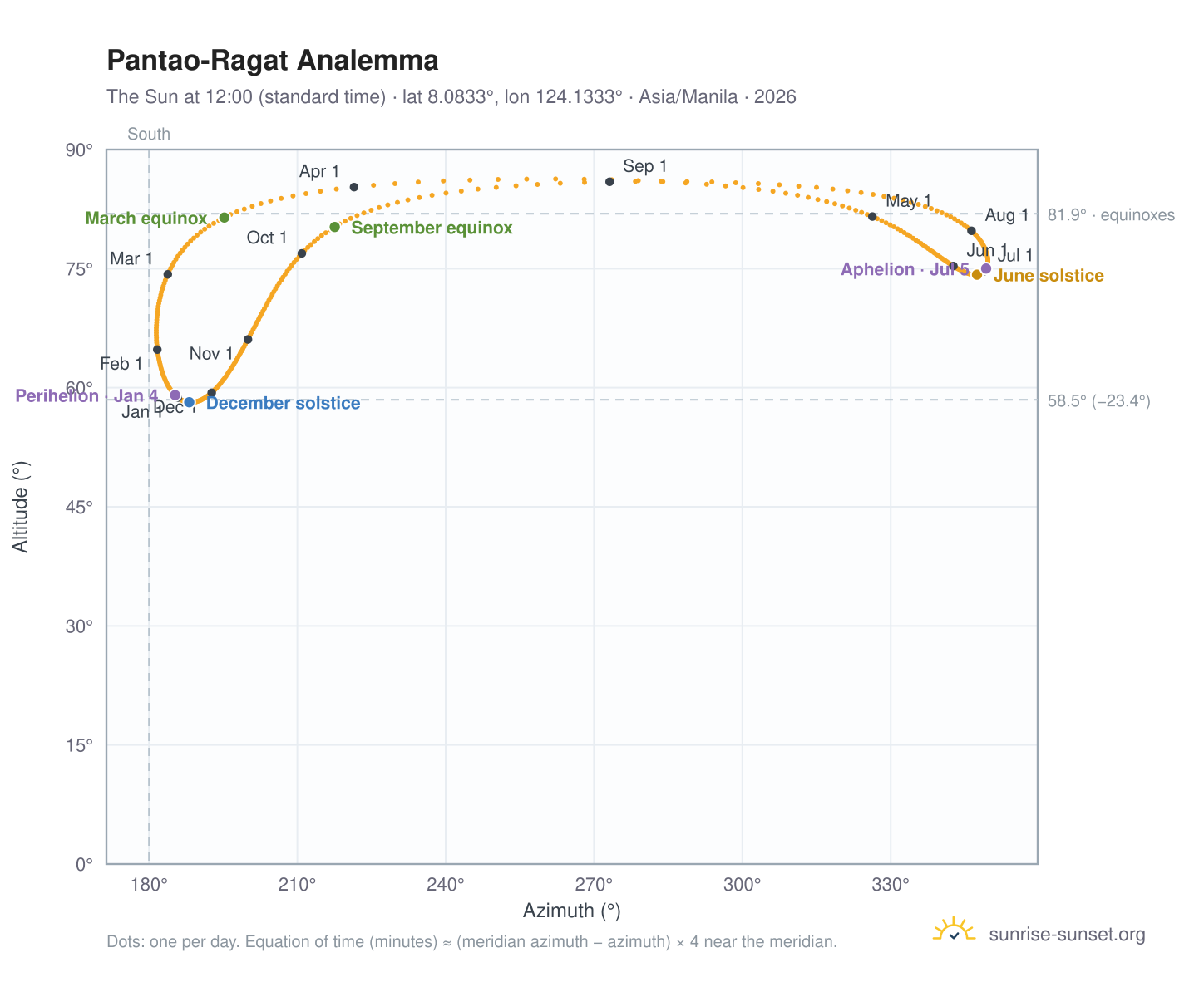 Pantao-Ragat analemma chart: the Sun at 12:00 (standard time) through the year