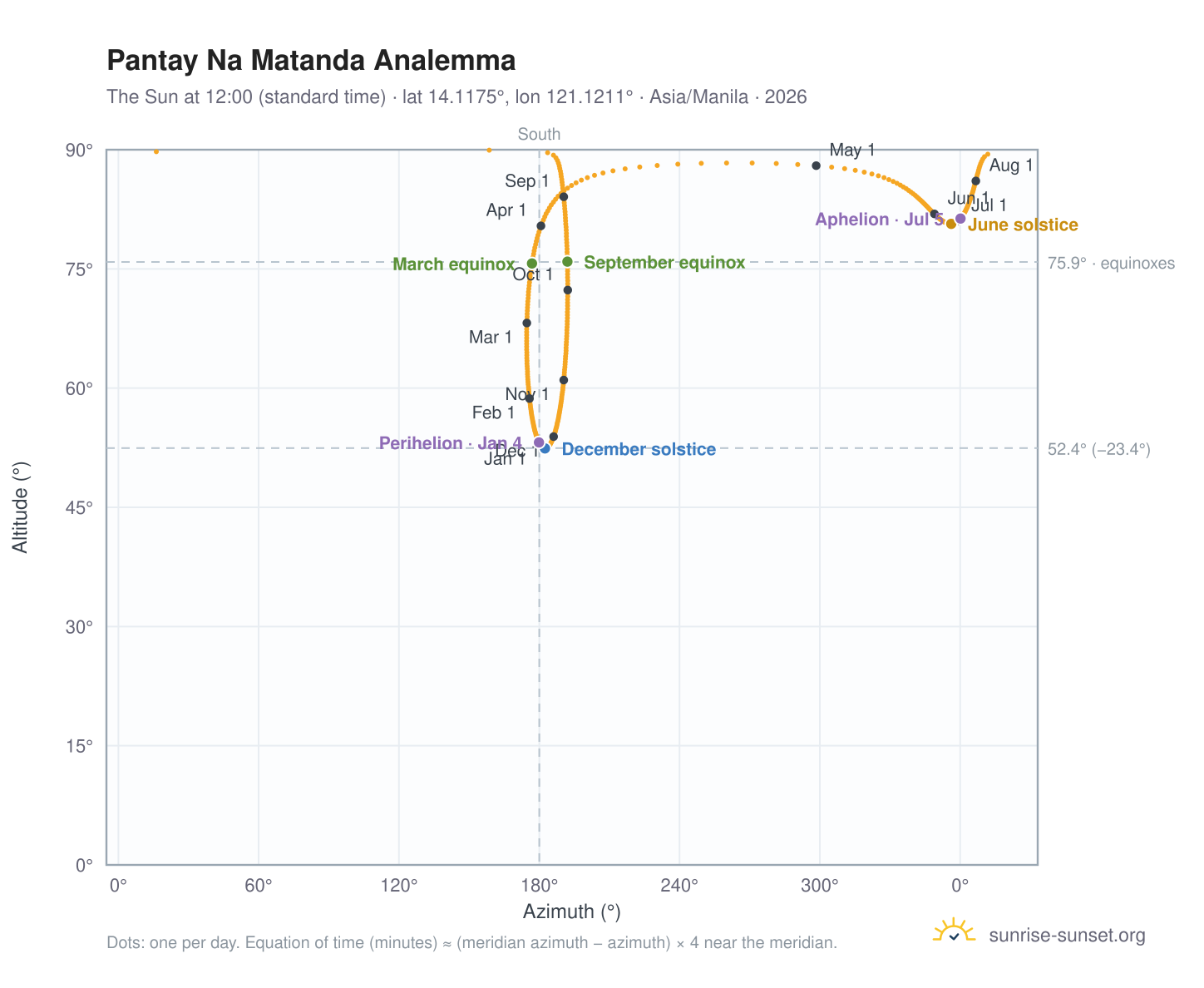 Pantay Na Matanda analemma chart: the Sun at 12:00 (standard time) through the year