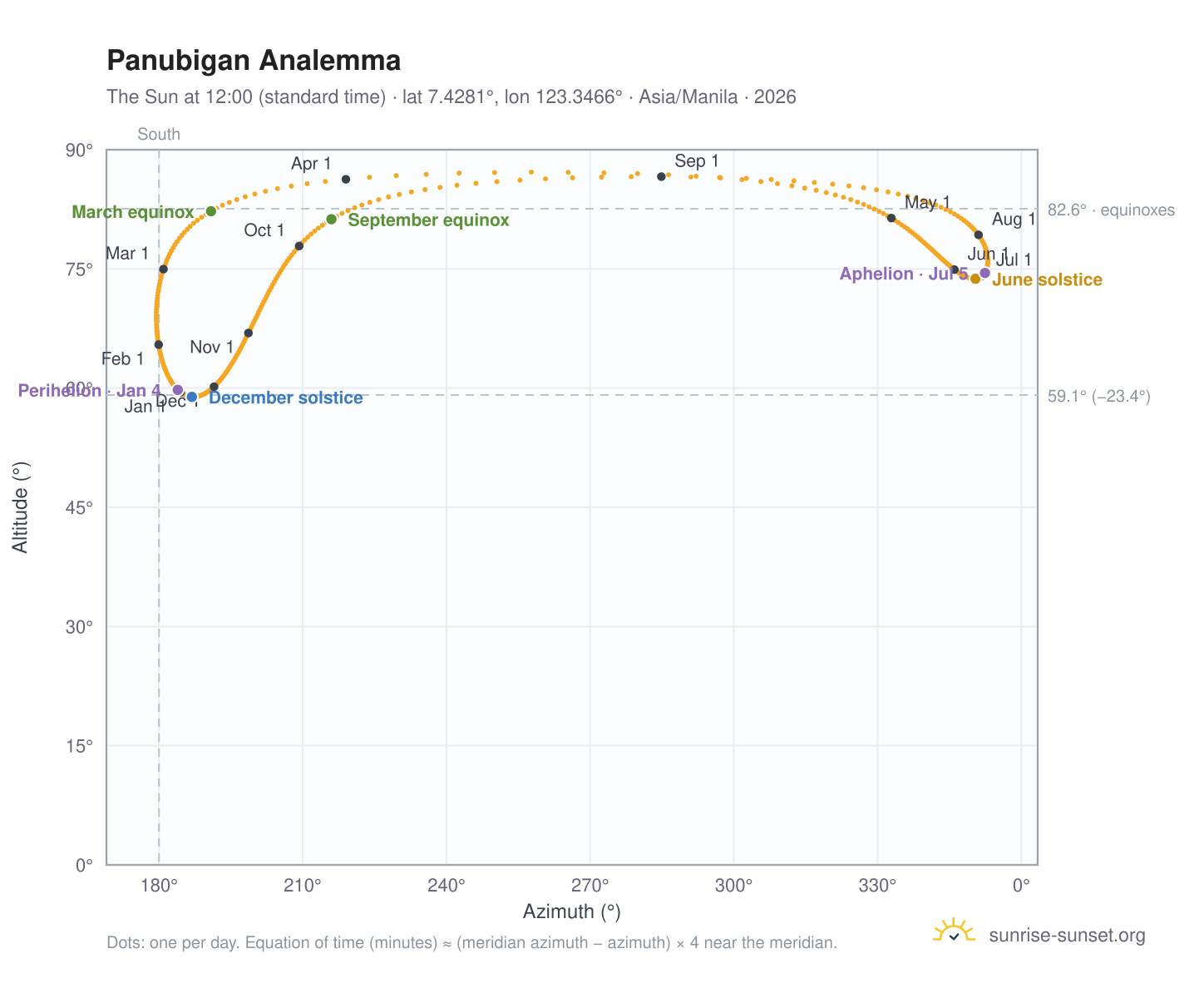 Panubigan analemma chart: the Sun at 12:00 (standard time) through the year