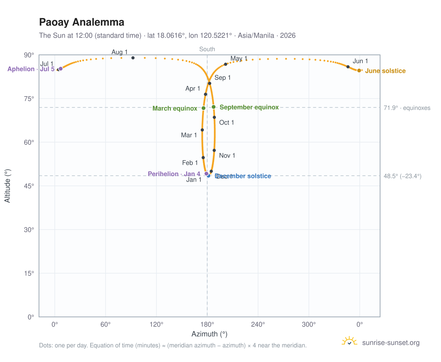 Paoay analemma chart: the Sun at 12:00 (standard time) through the year