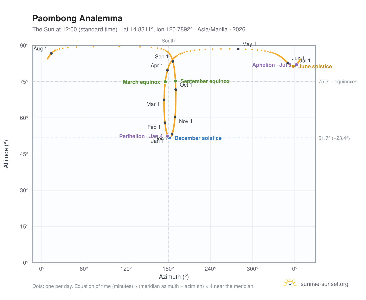 Paombong analemma chart: the Sun at 12:00 (standard time) through the year