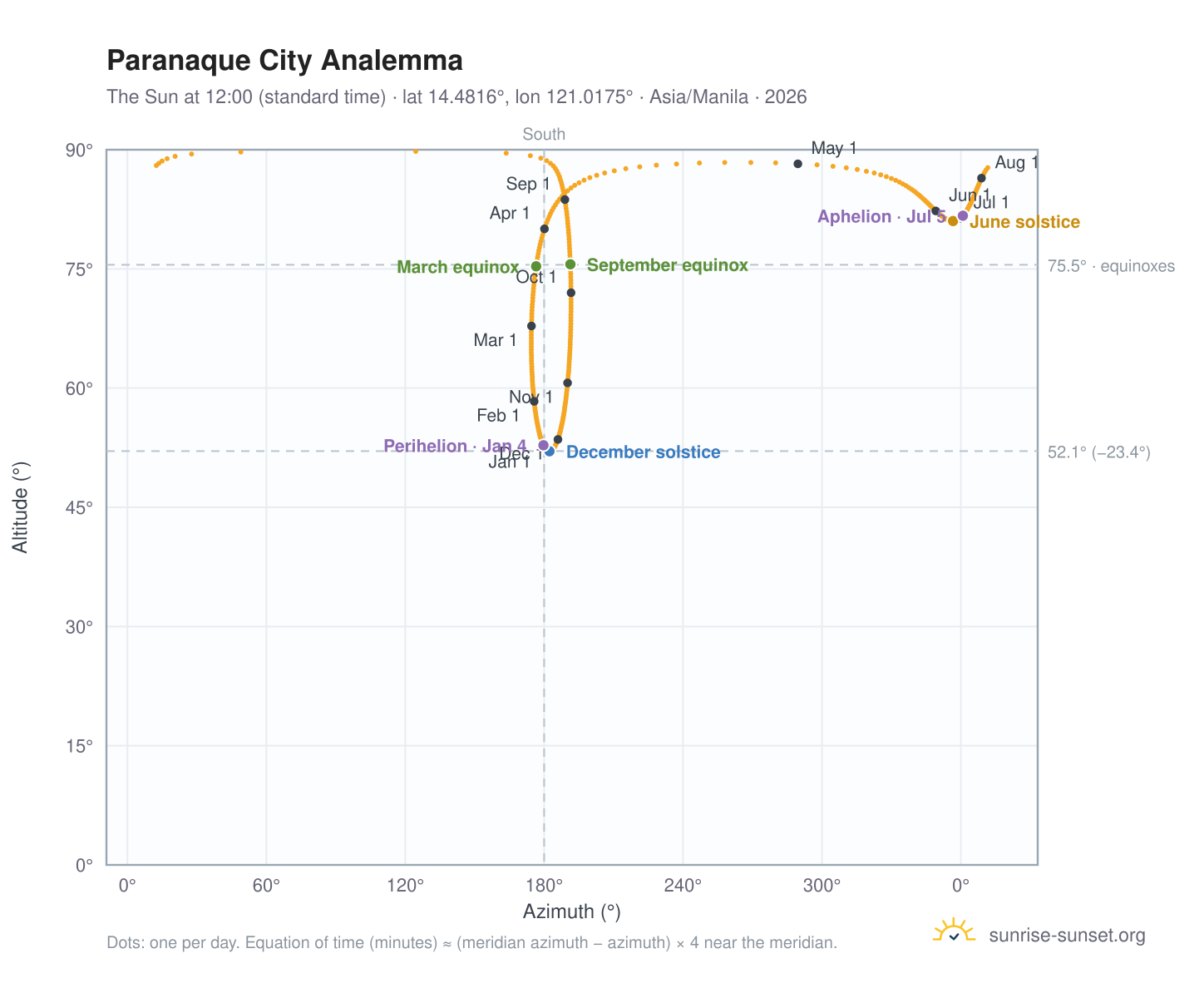 Paranaque City analemma chart: the Sun at 12:00 (standard time) through the year