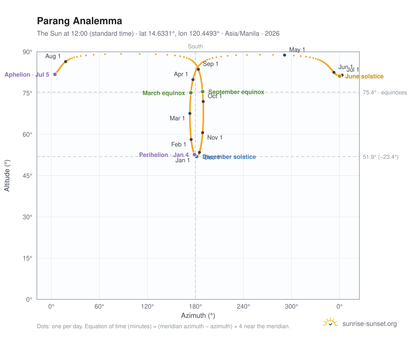 Parang analemma chart: the Sun at 12:00 (standard time) through the year