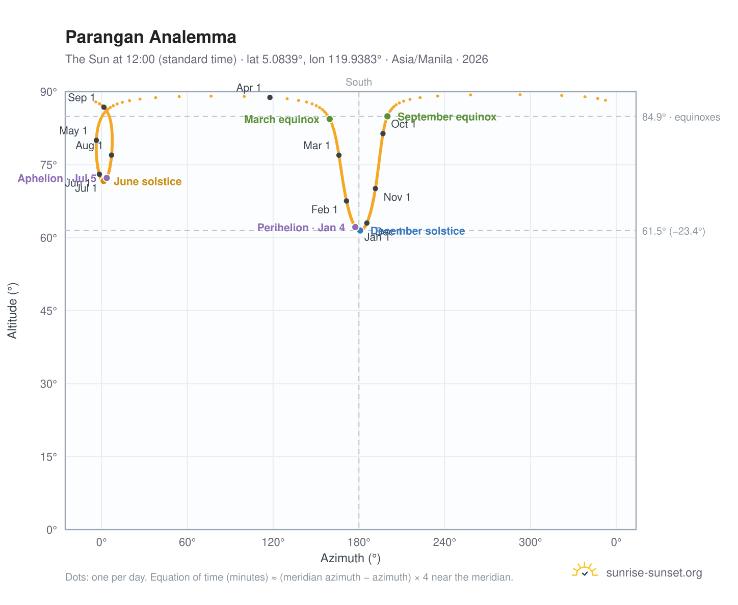 Parangan analemma chart: the Sun at 12:00 (standard time) through the year