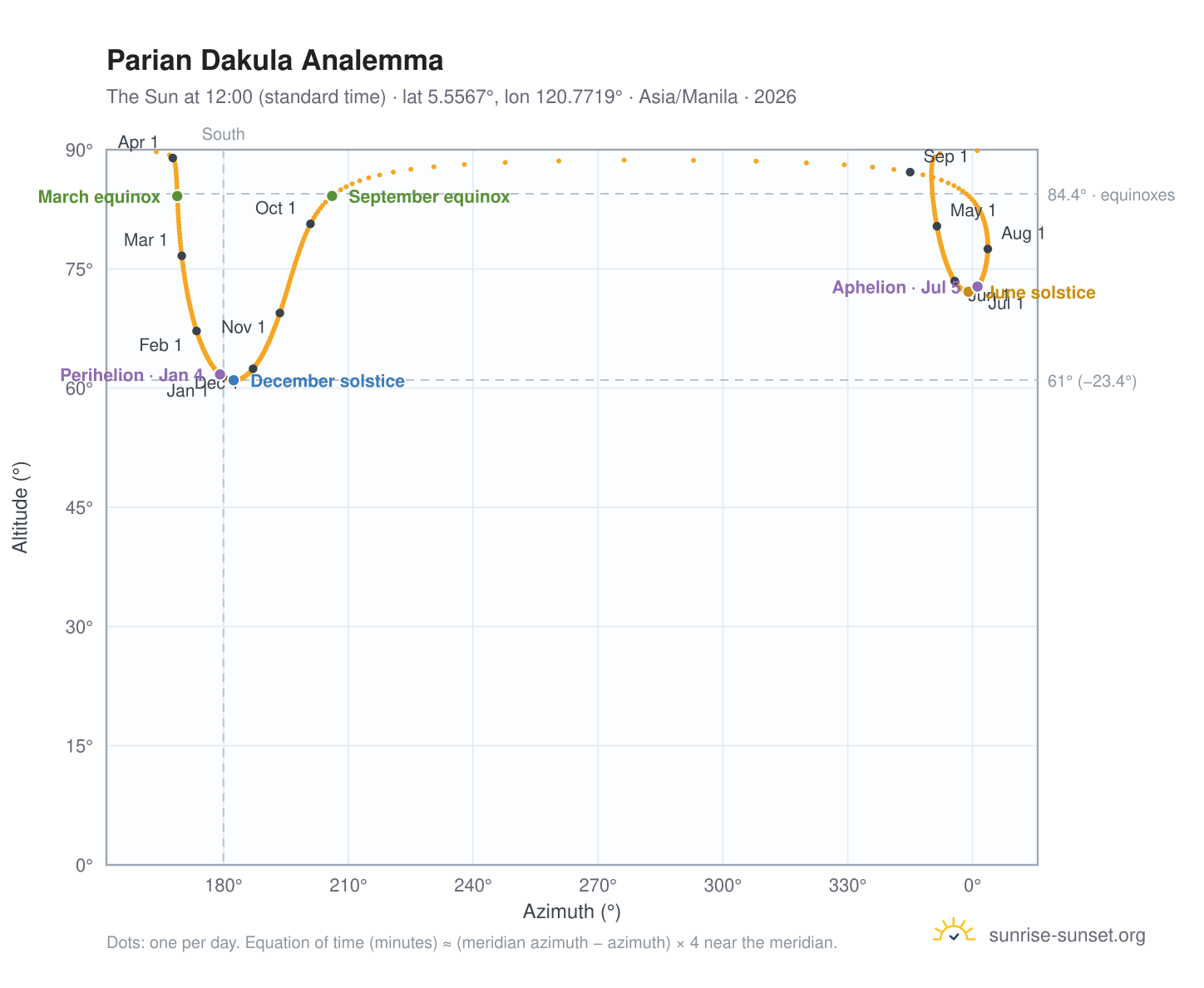 Parian Dakula analemma chart: the Sun at 12:00 (standard time) through the year