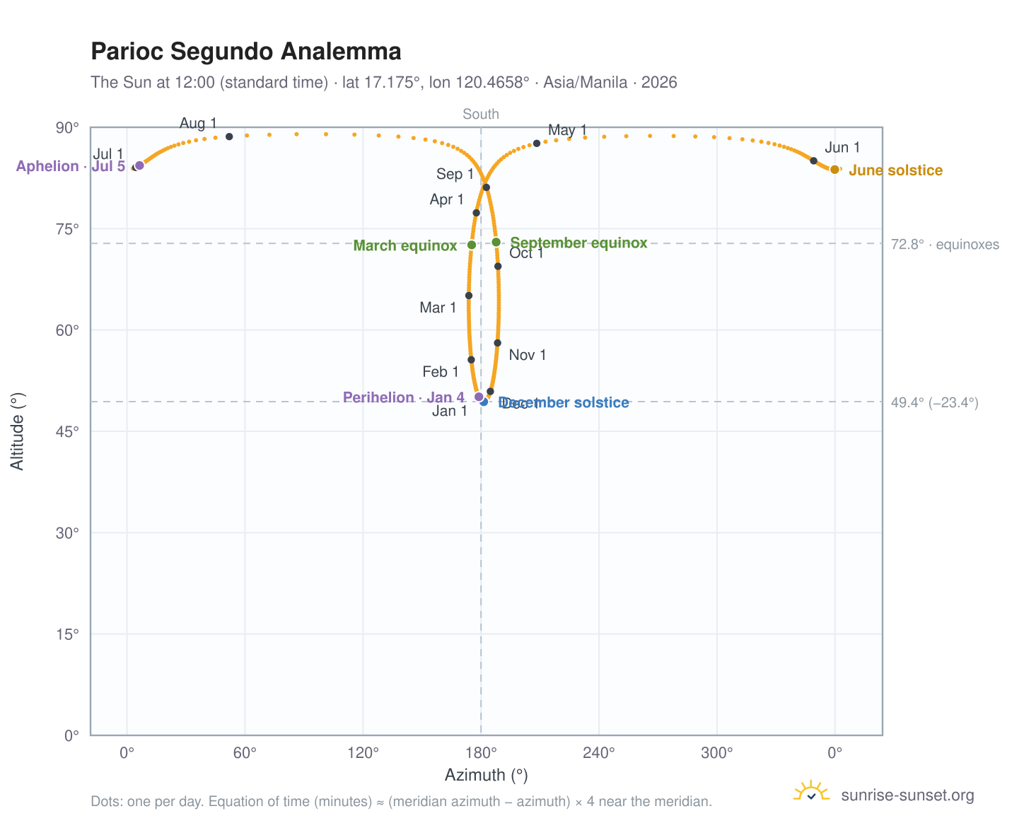 Parioc Segundo analemma chart: the Sun at 12:00 (standard time) through the year