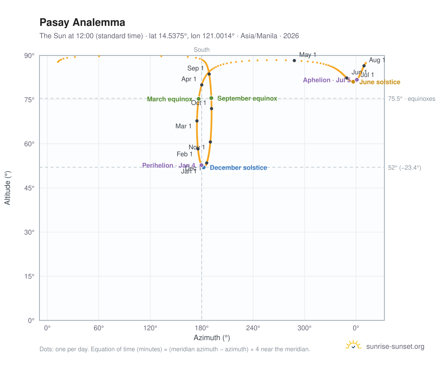 Pasay analemma chart: the Sun at 12:00 (standard time) through the year