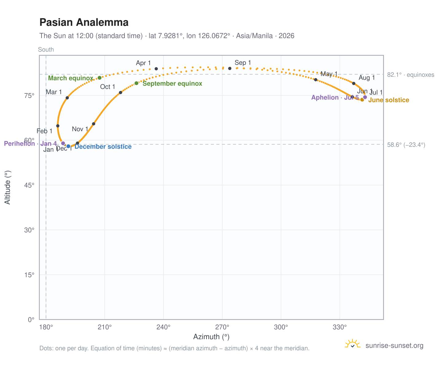 Pasian analemma chart: the Sun at 12:00 (standard time) through the year