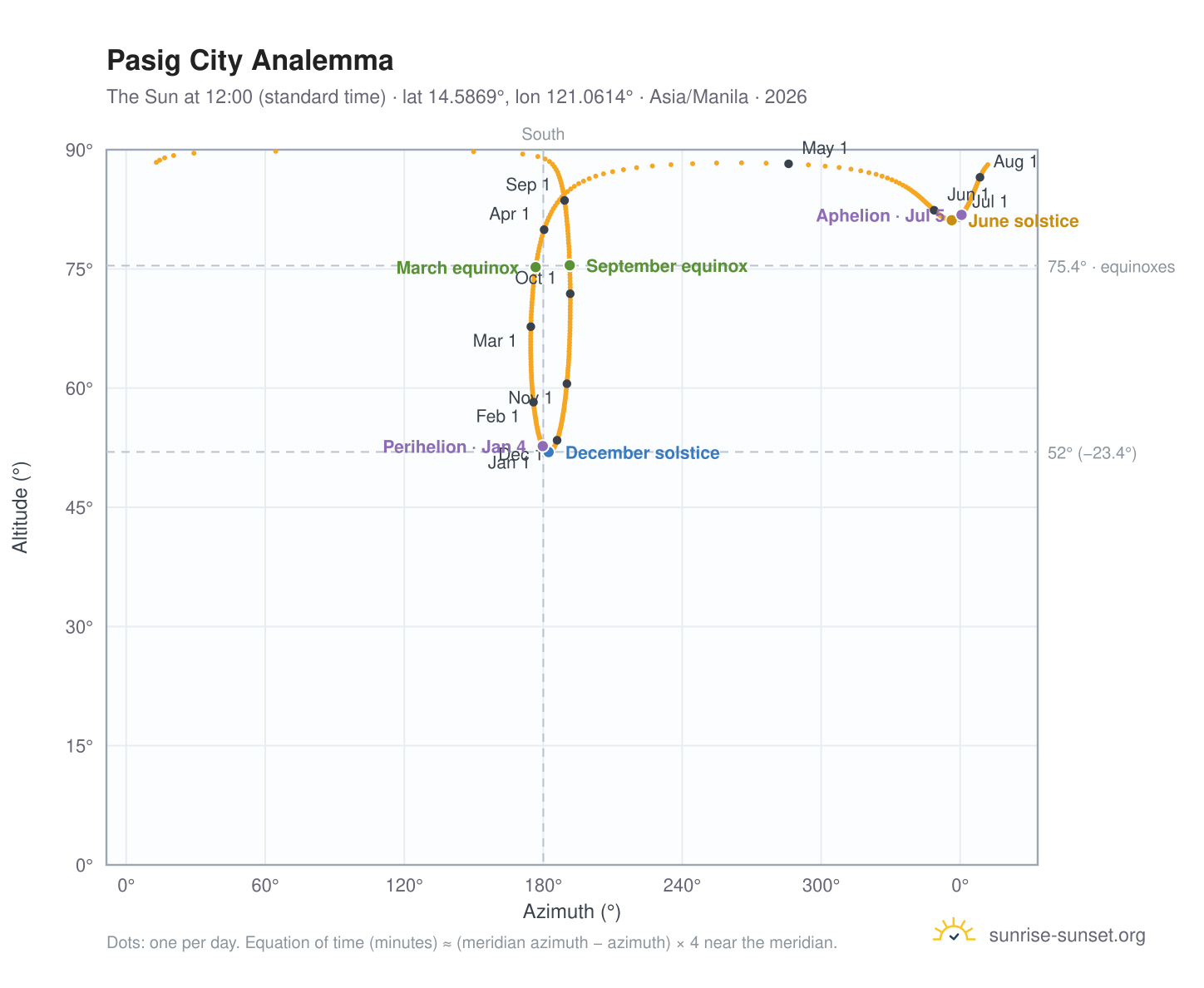 Pasig City analemma chart: the Sun at 12:00 (standard time) through the year