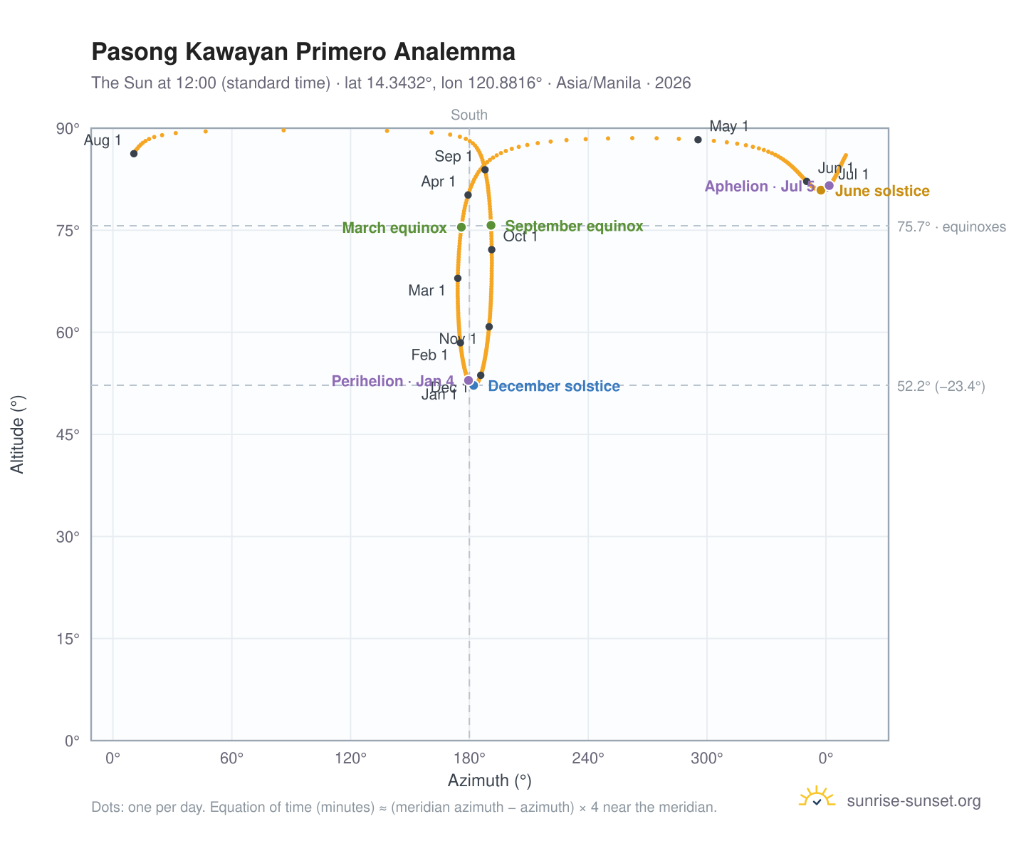 Pasong Kawayan Primero analemma chart: the Sun at 12:00 (standard time) through the year