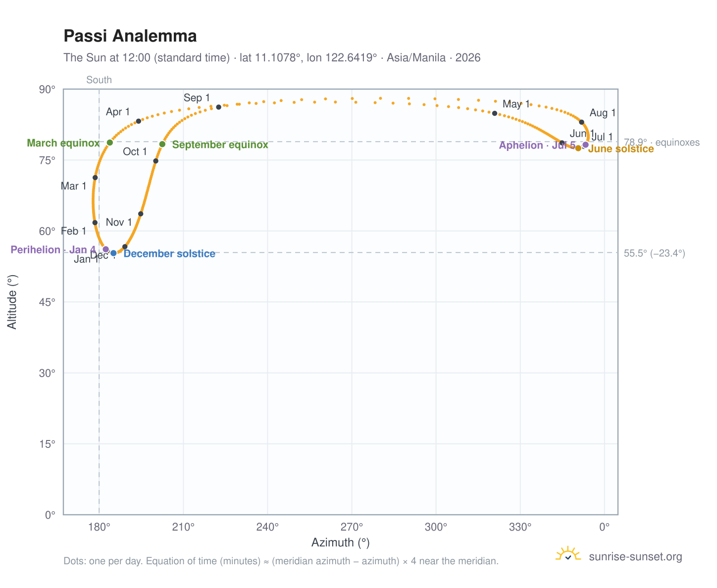 Passi analemma chart: the Sun at 12:00 (standard time) through the year