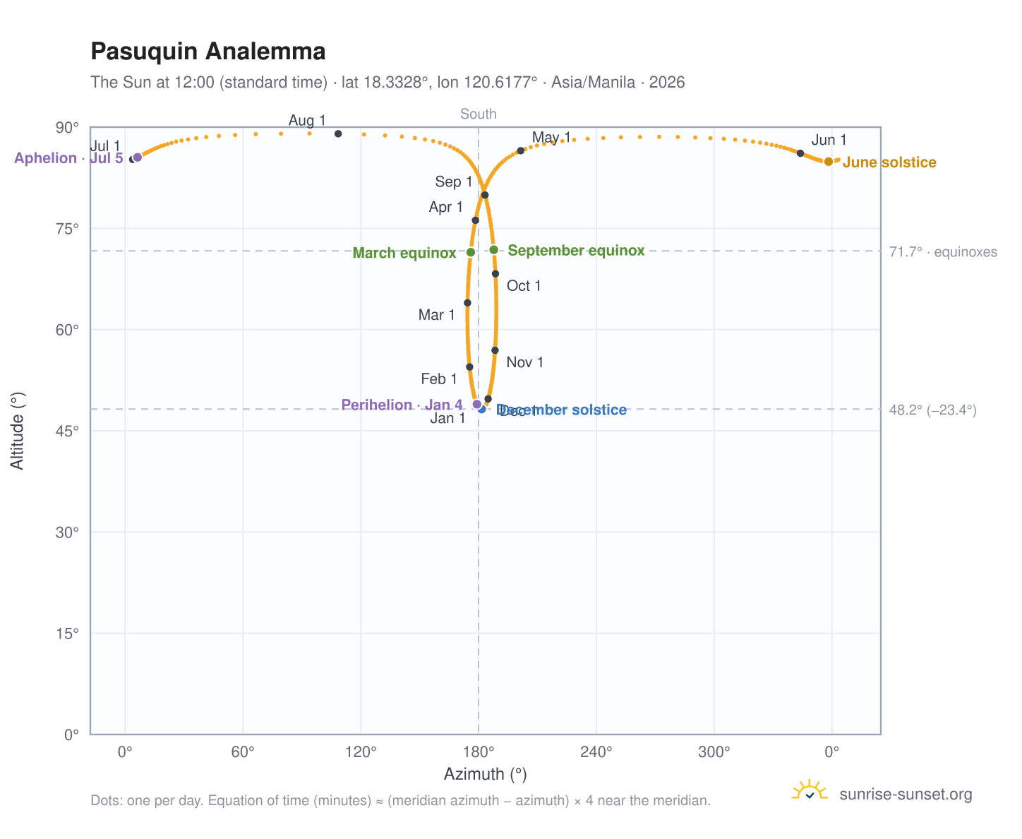 Pasuquin analemma chart: the Sun at 12:00 (standard time) through the year