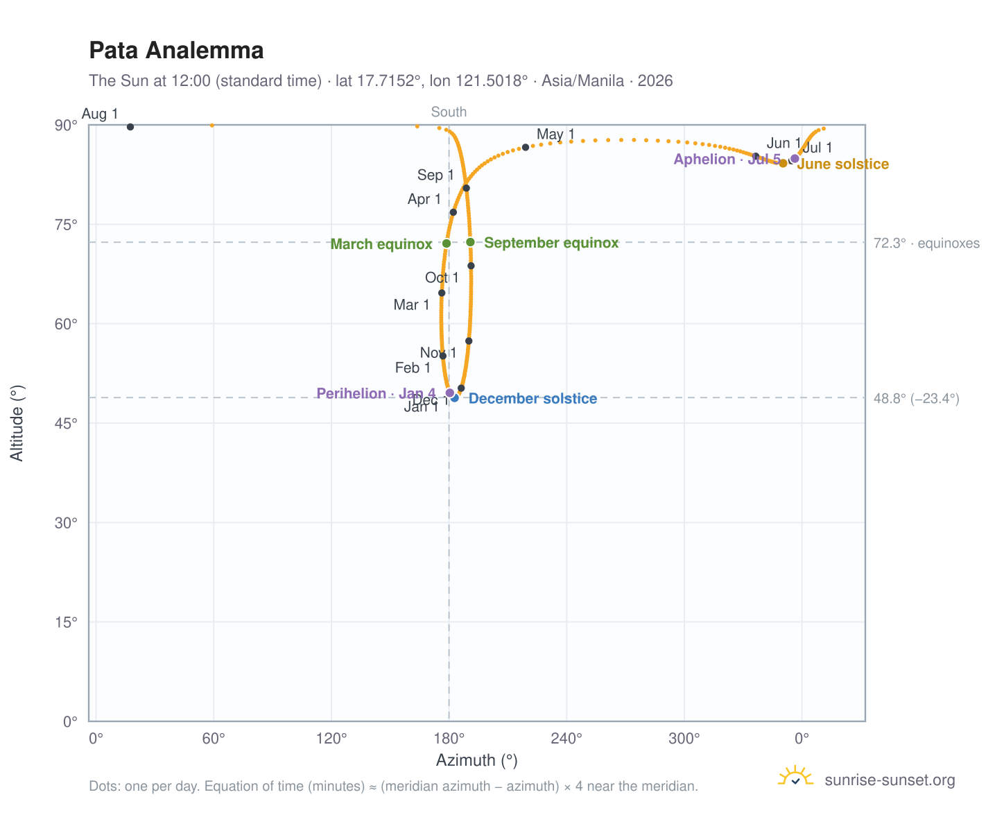 Pata analemma chart: the Sun at 12:00 (standard time) through the year
