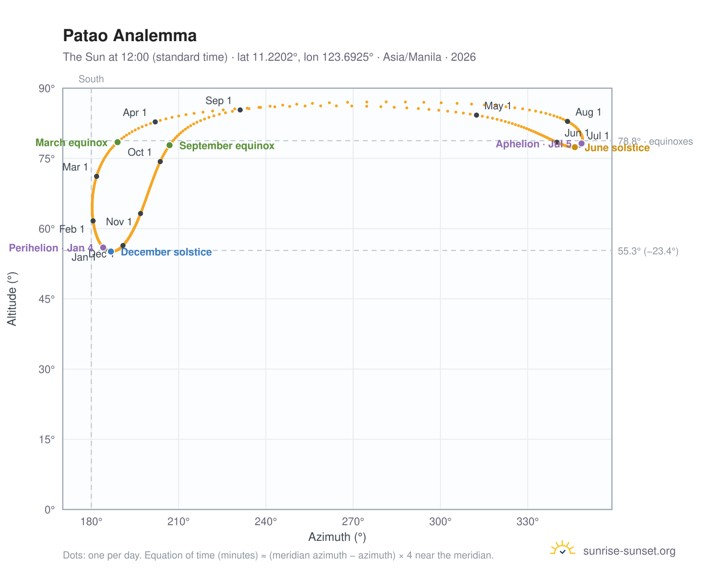 Patao analemma chart: the Sun at 12:00 (standard time) through the year