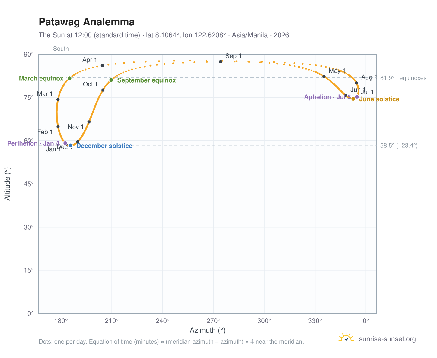Patawag analemma chart: the Sun at 12:00 (standard time) through the year