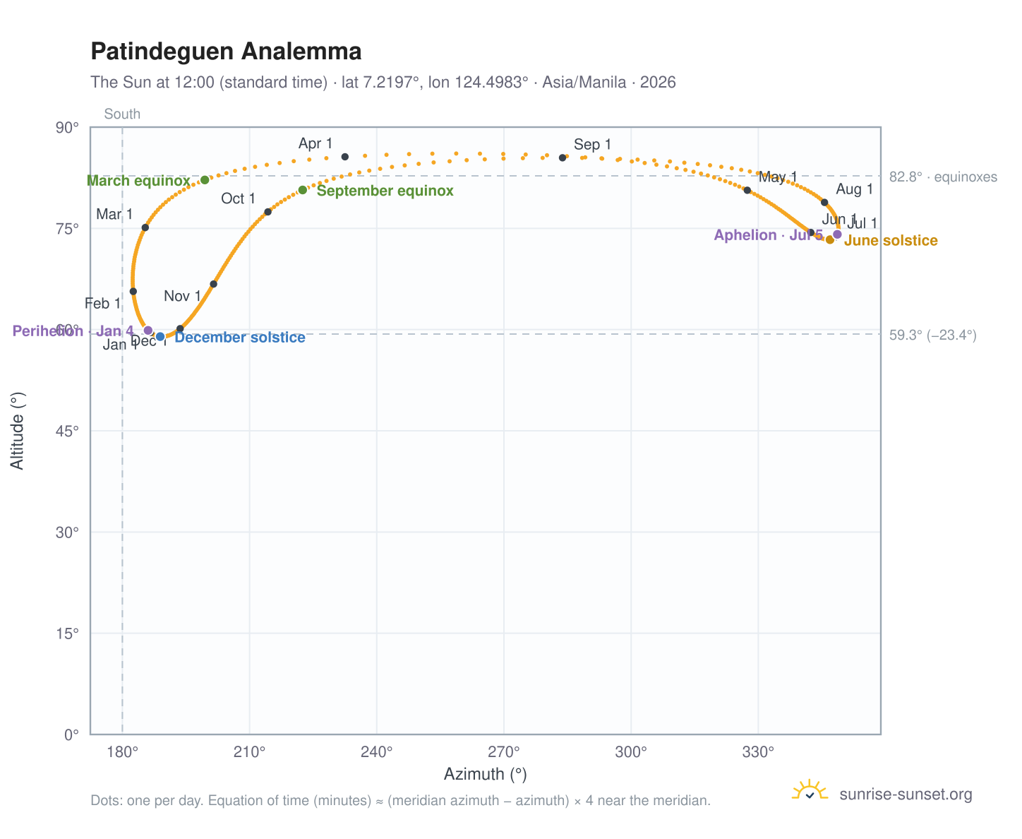 Patindeguen analemma chart: the Sun at 12:00 (standard time) through the year