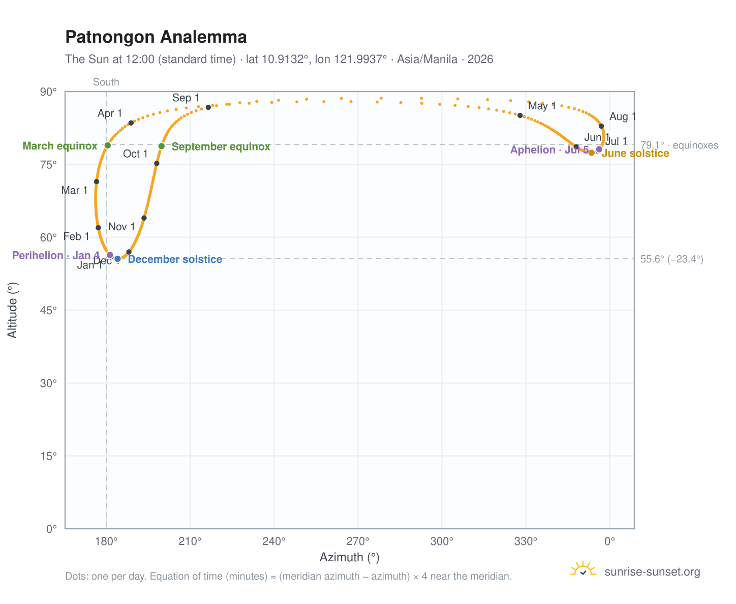 Patnongon analemma chart: the Sun at 12:00 (standard time) through the year