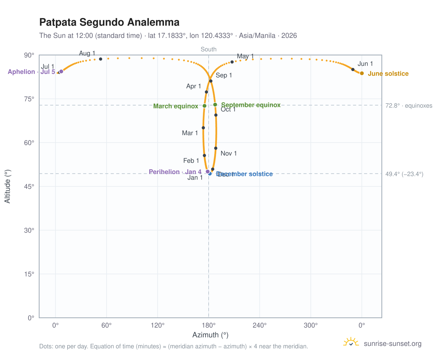 Patpata Segundo analemma chart: the Sun at 12:00 (standard time) through the year