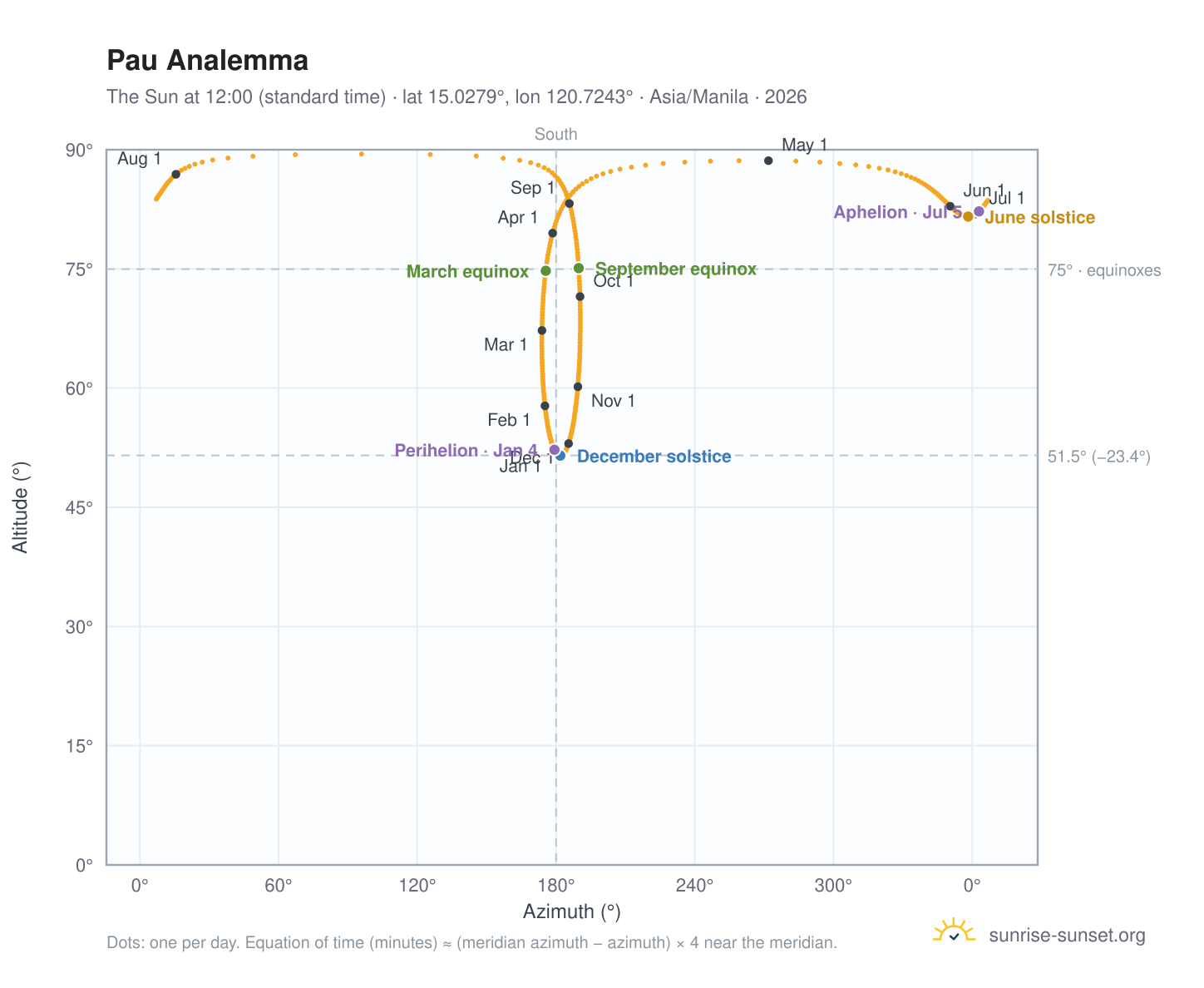 Pau analemma chart: the Sun at 12:00 (standard time) through the year