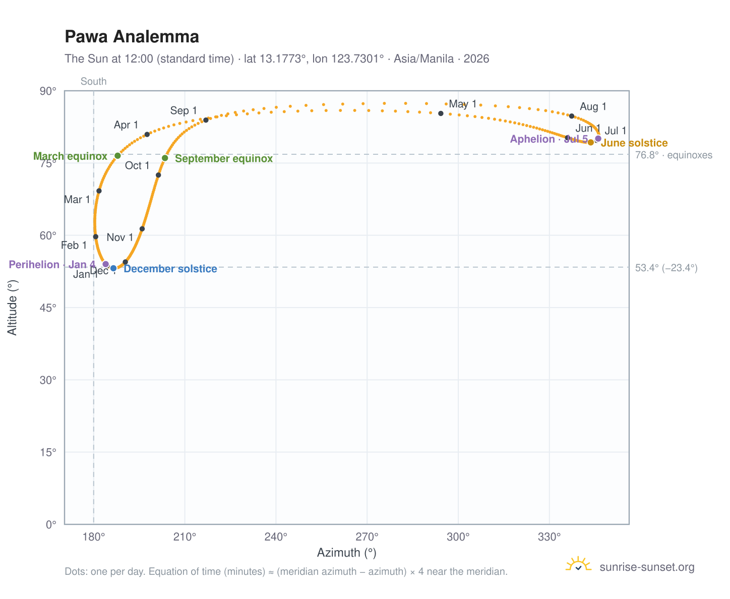 Pawa analemma chart: the Sun at 12:00 (standard time) through the year