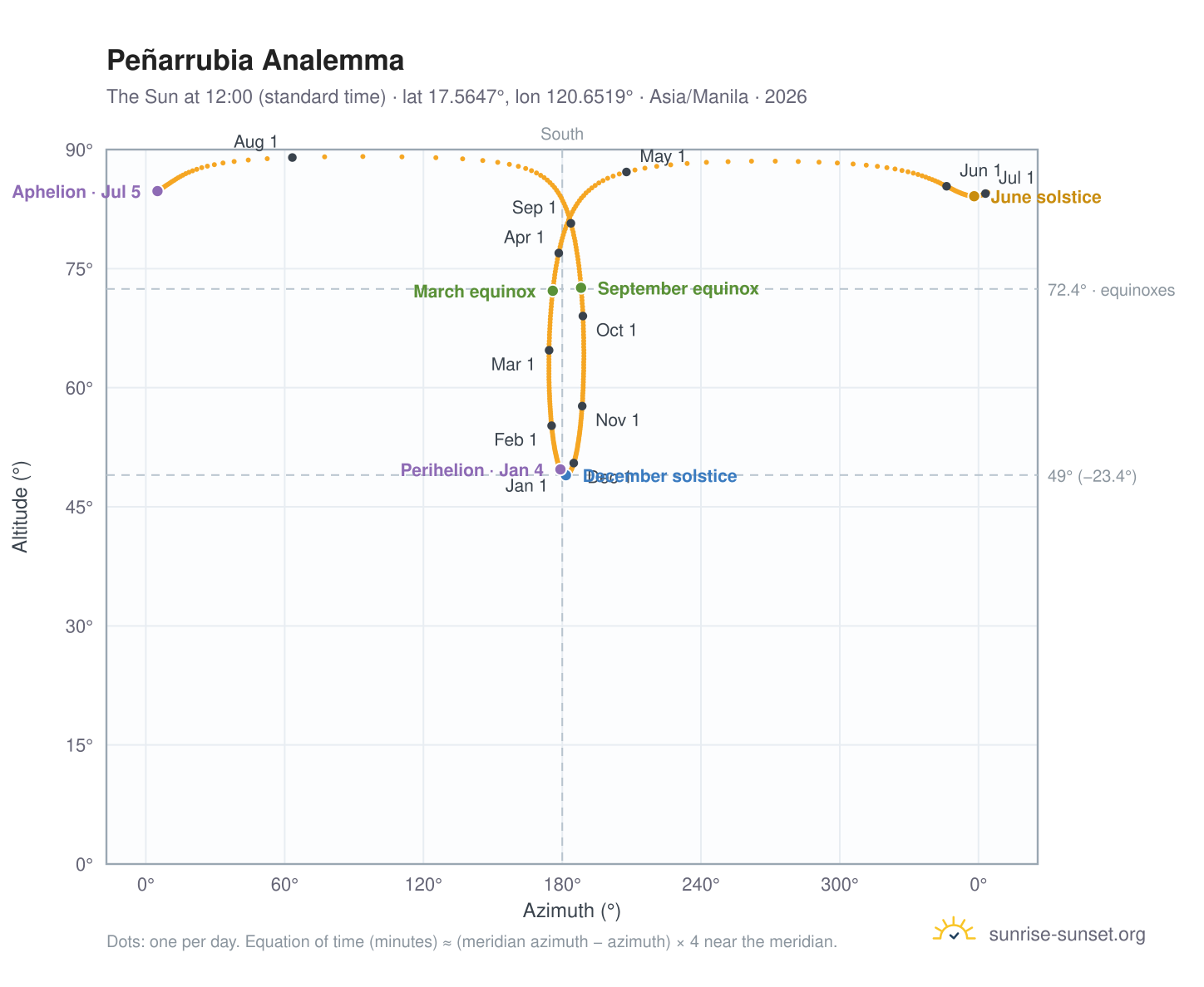 Peñarrubia analemma chart: the Sun at 12:00 (standard time) through the year