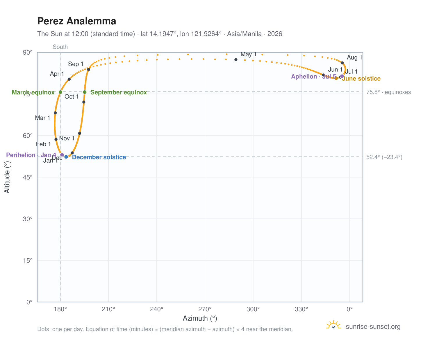 Perez analemma chart: the Sun at 12:00 (standard time) through the year