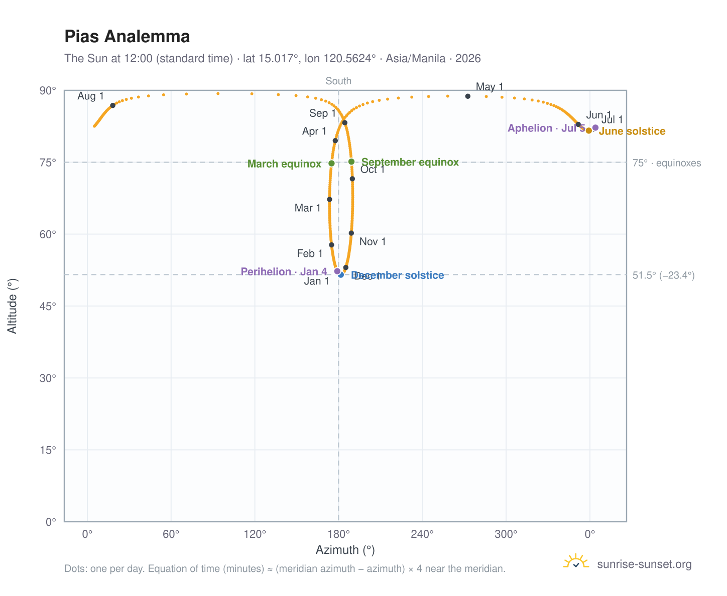 Pias analemma chart: the Sun at 12:00 (standard time) through the year