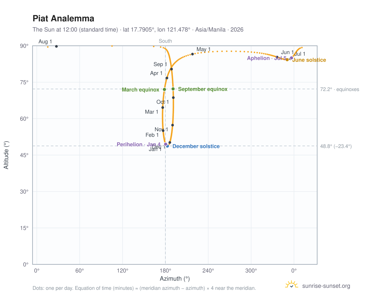 Piat analemma chart: the Sun at 12:00 (standard time) through the year