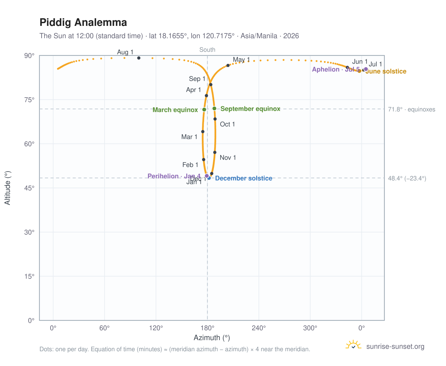 Piddig analemma chart: the Sun at 12:00 (standard time) through the year