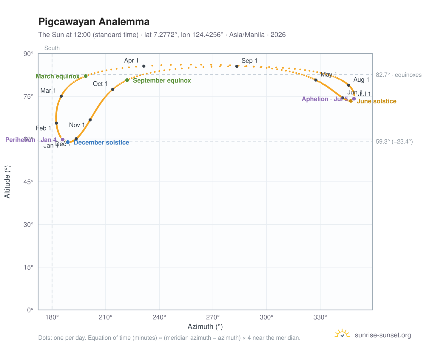 Pigcawayan analemma chart: the Sun at 12:00 (standard time) through the year