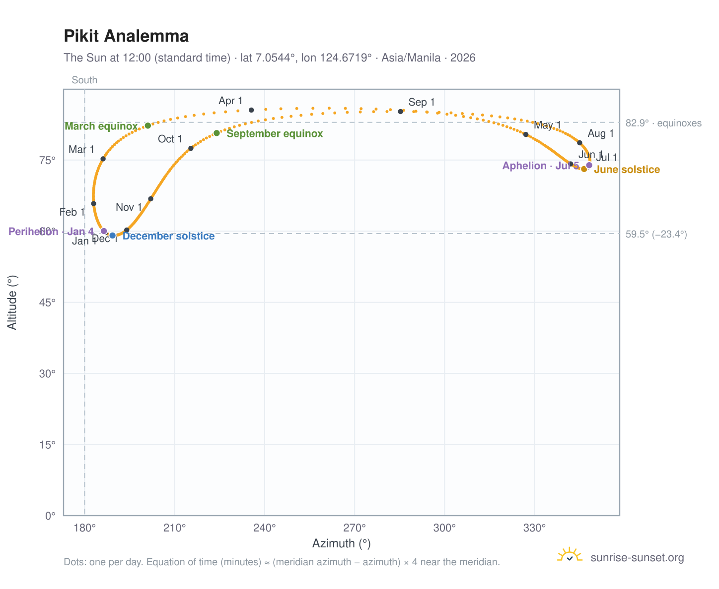Pikit analemma chart: the Sun at 12:00 (standard time) through the year