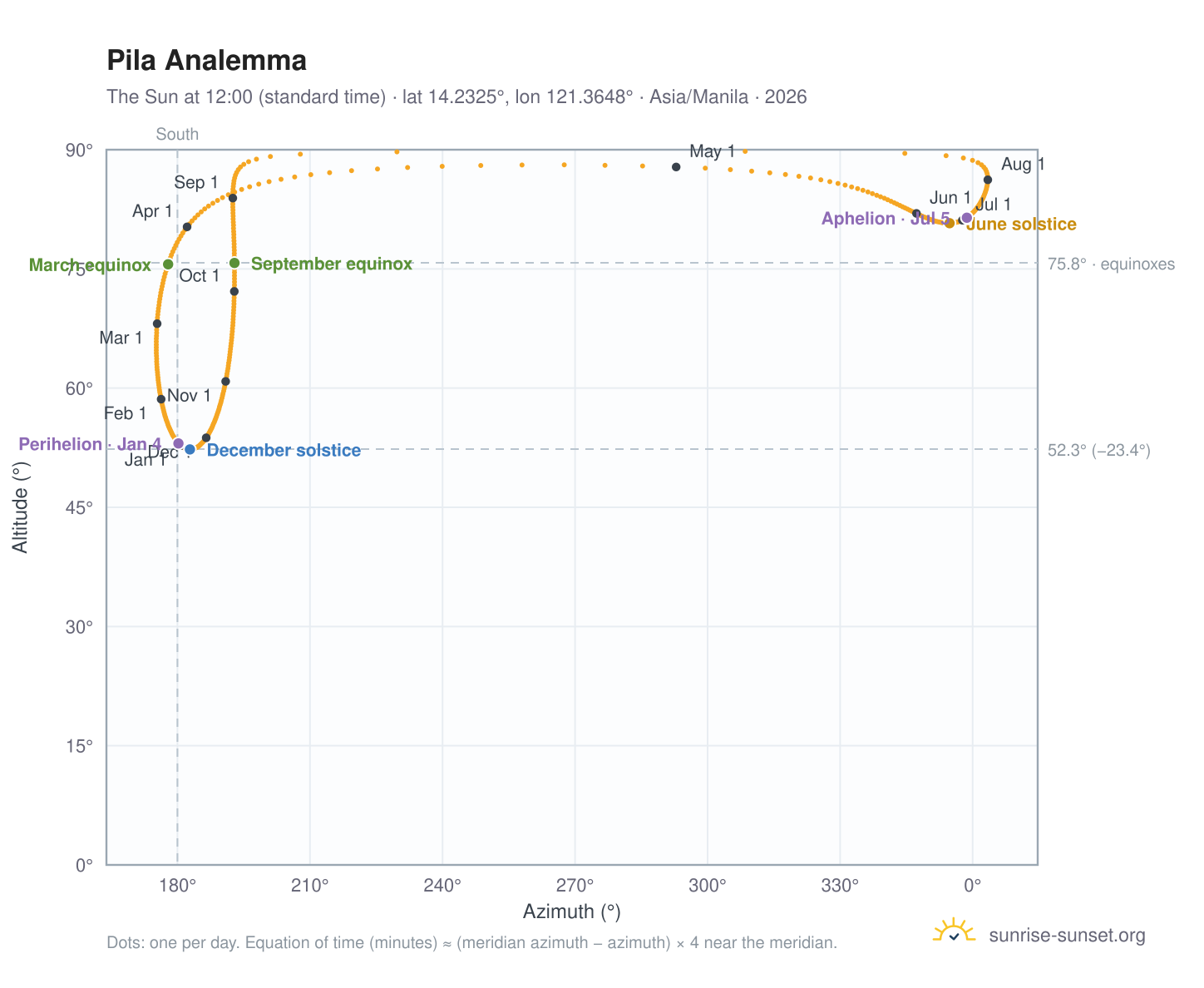 Pila analemma chart: the Sun at 12:00 (standard time) through the year
