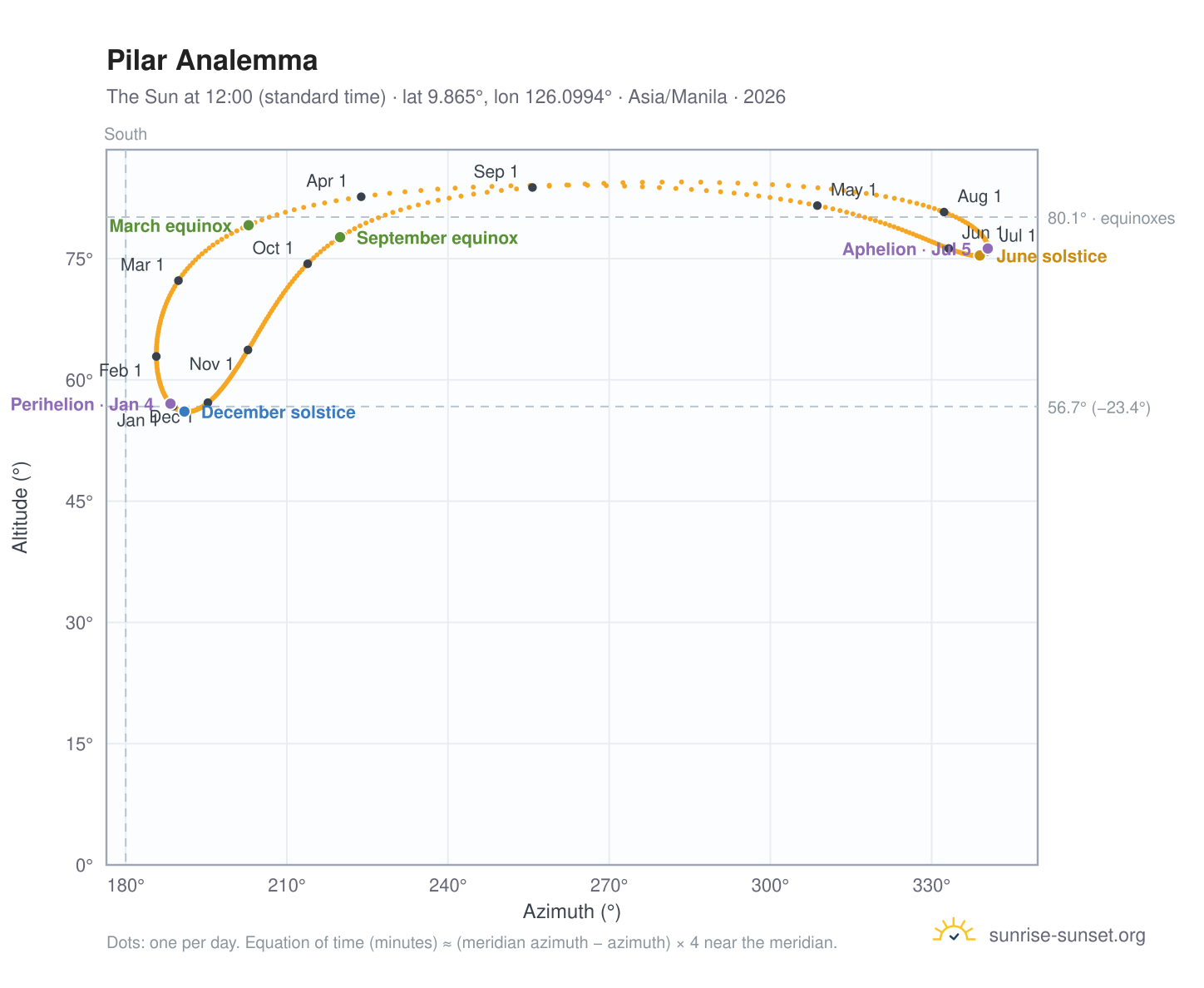Pilar analemma chart: the Sun at 12:00 (standard time) through the year