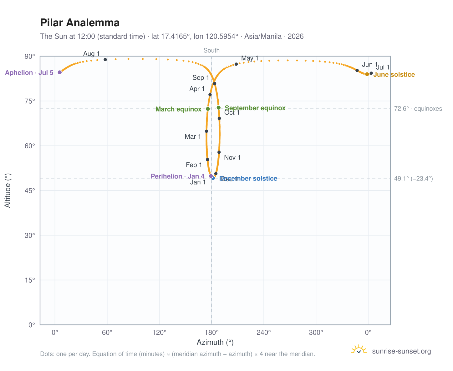 Pilar analemma chart: the Sun at 12:00 (standard time) through the year
