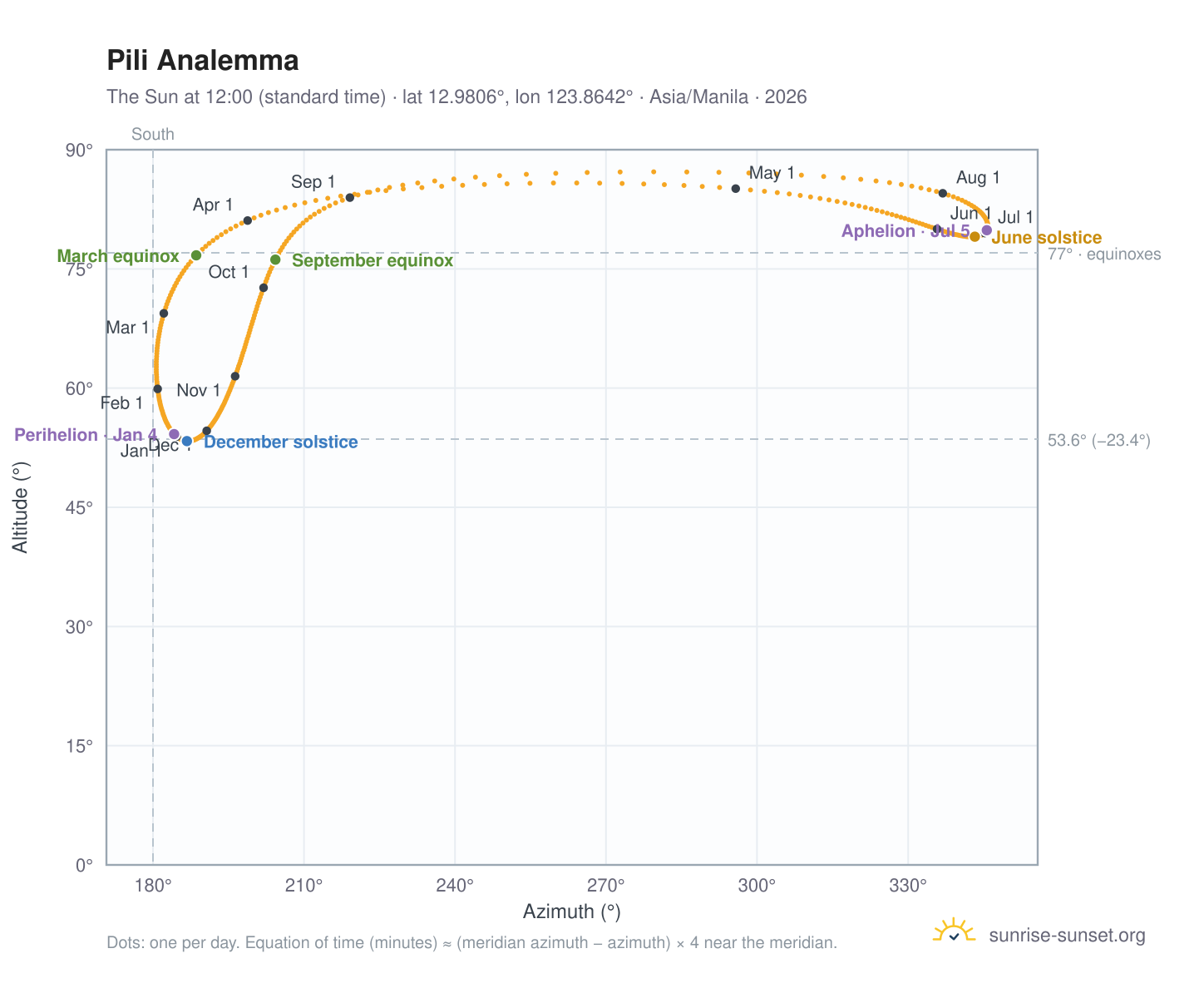 Pili analemma chart: the Sun at 12:00 (standard time) through the year