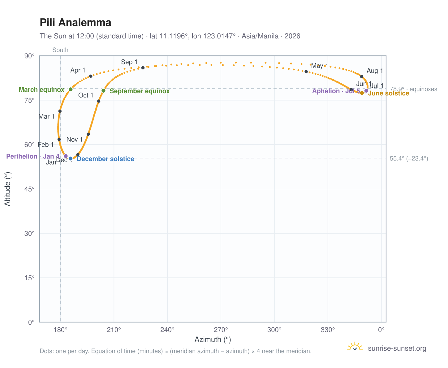 Pili analemma chart: the Sun at 12:00 (standard time) through the year