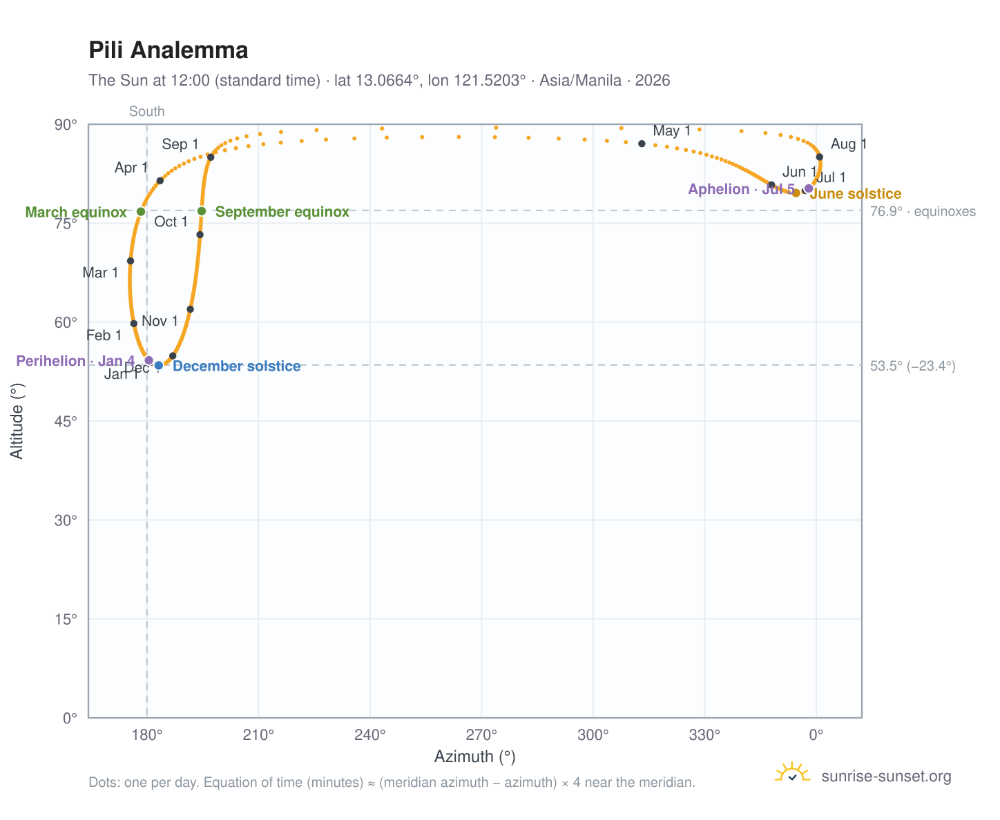 Pili analemma chart: the Sun at 12:00 (standard time) through the year