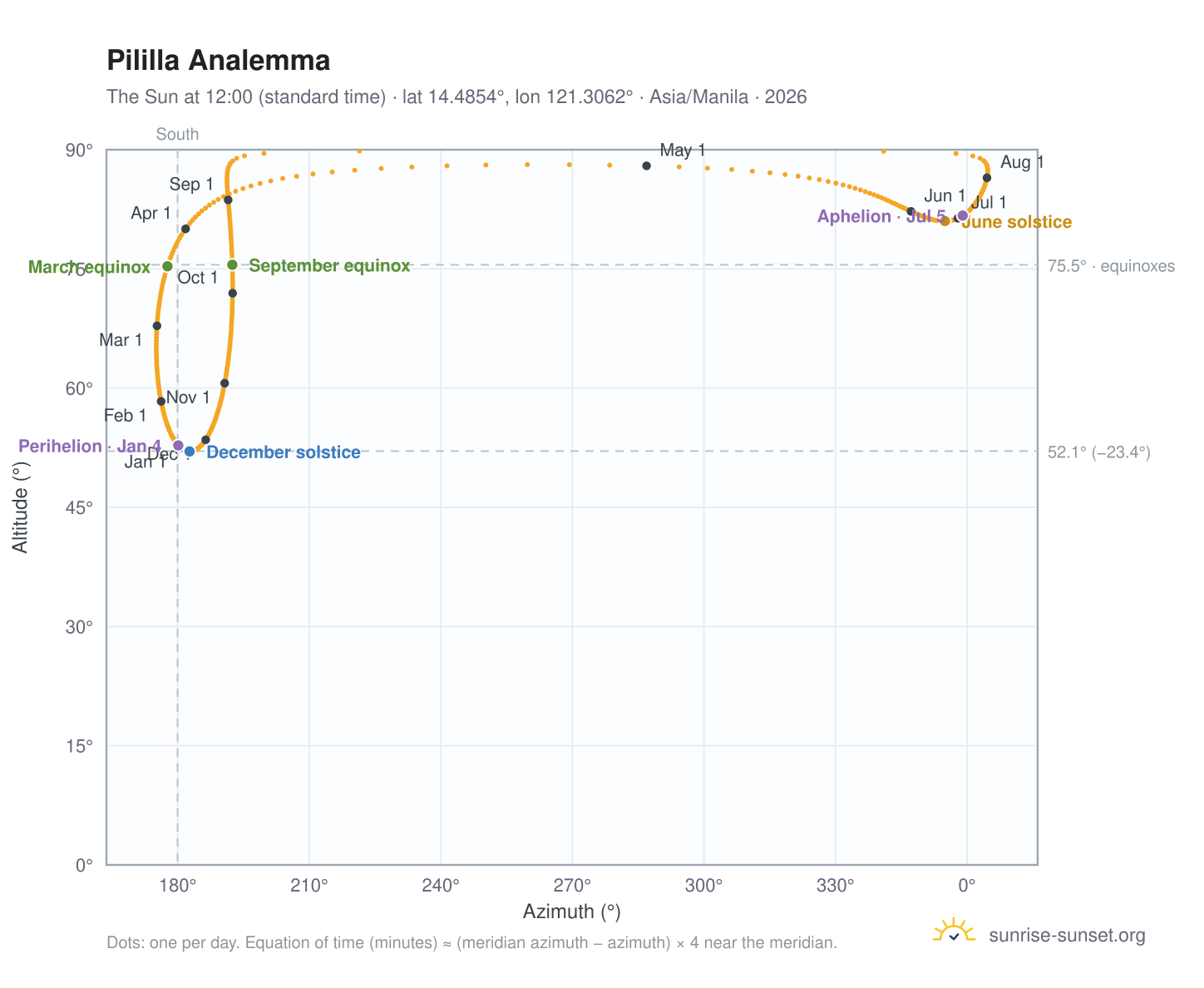 Pililla analemma chart: the Sun at 12:00 (standard time) through the year