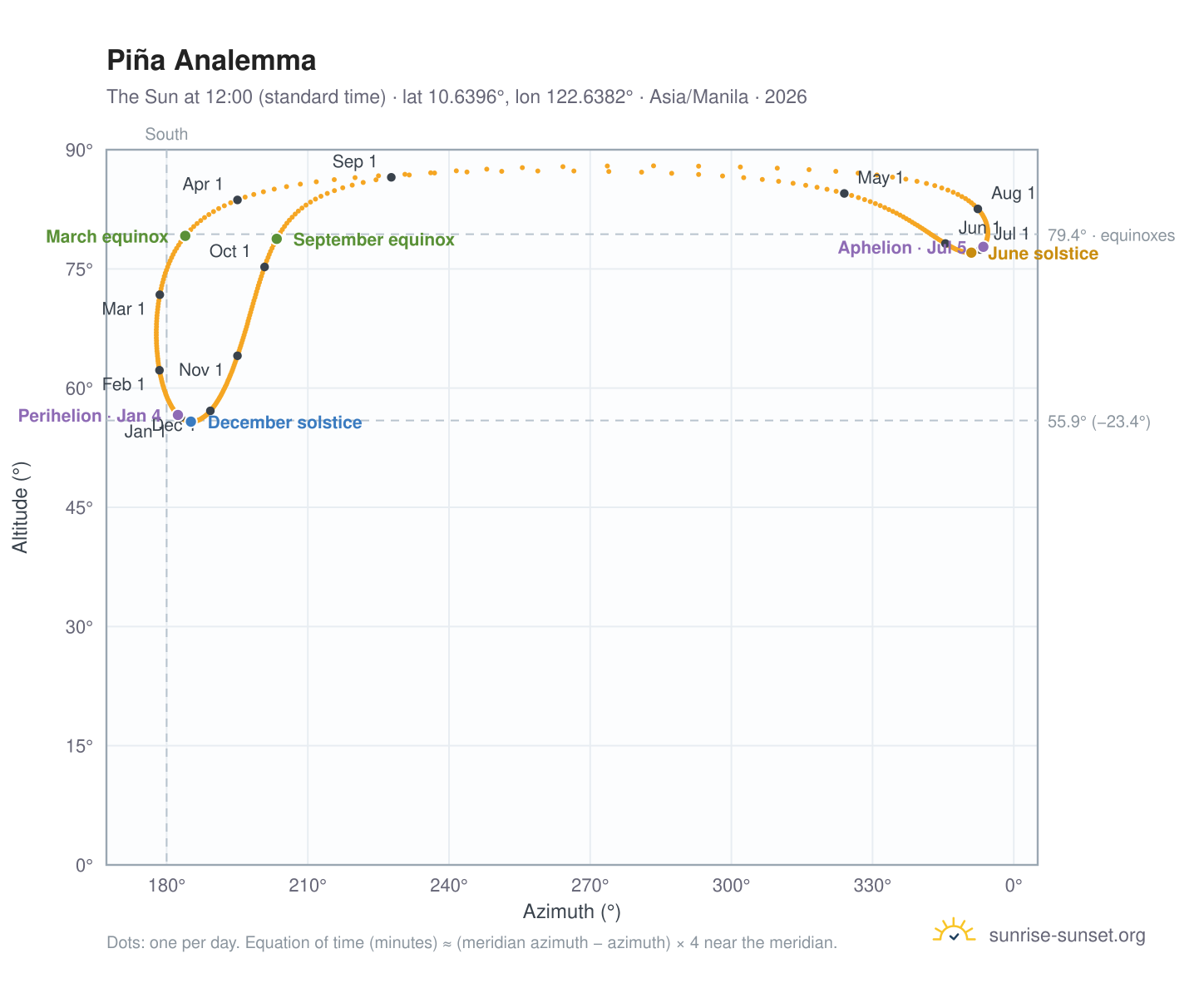 Piña analemma chart: the Sun at 12:00 (standard time) through the year
